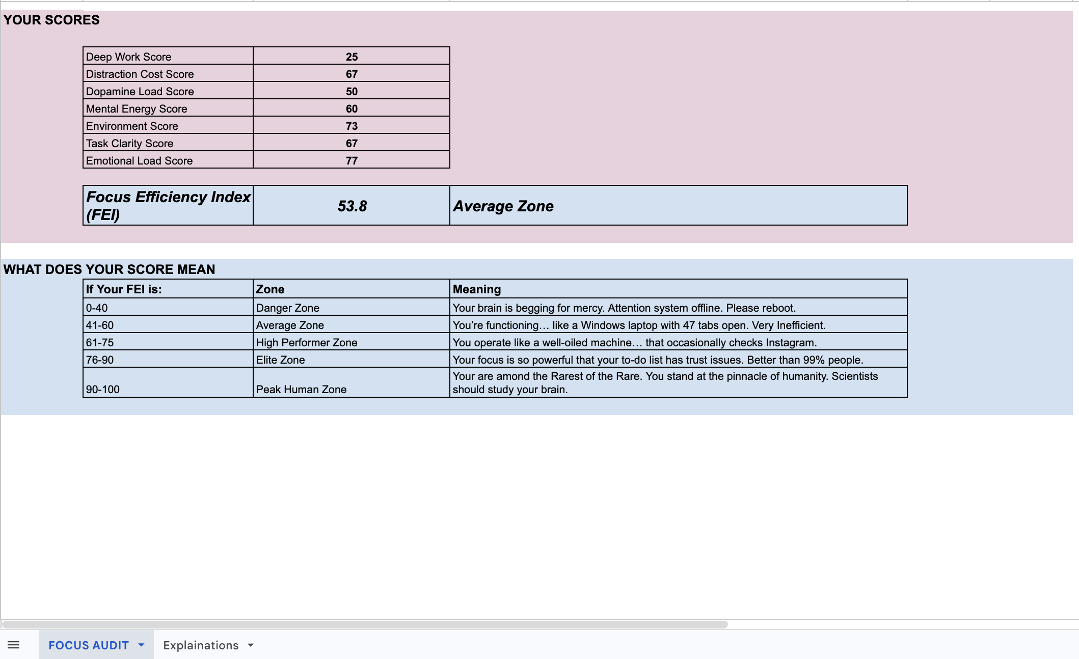 Focus Audit — Your Scores & Focus Efficiency Index